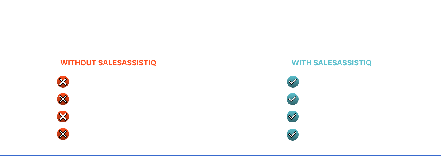 Before vs. After SalesAssistIQ - Comparison showing manual research vs instant intelligence, guessing at pain points vs precise problem identification, generic pitch decks vs customized strategies, hope for the best vs data-driven approach
