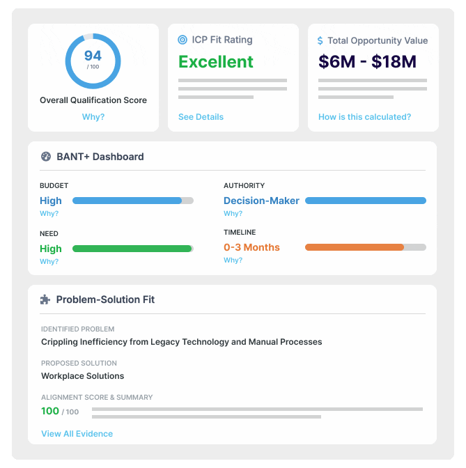 Deep Research Brief UI showing overall qualification score of 94/100, ICP fit rating as Excellent, total opportunity value $6M-$18M, BANT+ dashboard with high budget and need ratings, and Problem-Solution Fit analysis for workplace solutions