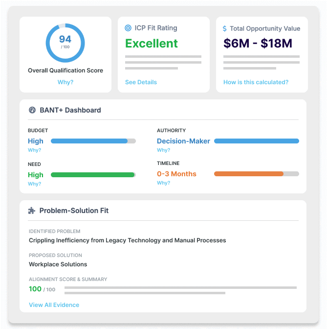 Lead Qualification Dashboard showing overall score, BANT+ dashboard, and Problem-Solution Matrix
